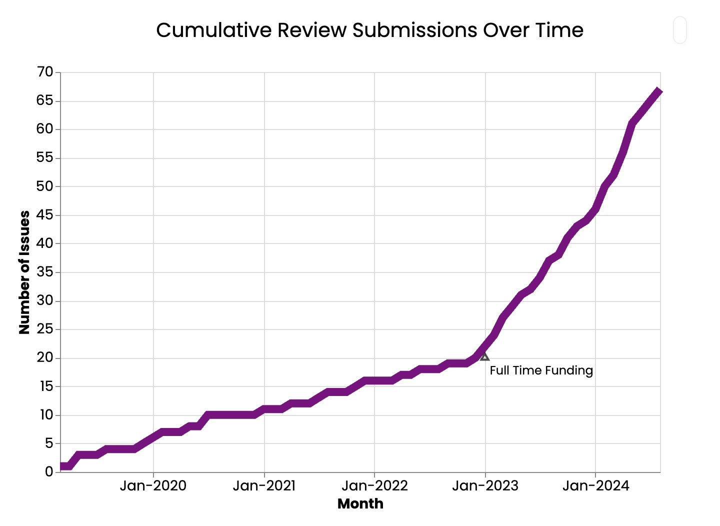 A cumulative sum plot with months on the x-axis and number of review issues submitted on the y-axis. The curve starts with a small slope in 2019. Then, around January 2023, the slope becomes significantly steeper, indicating a dramatic increase in submissions when we reopened the peer review. At that point in the plot, there is a label that says 'Full-time funding'.